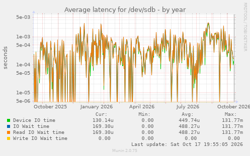 Average latency for /dev/sdb