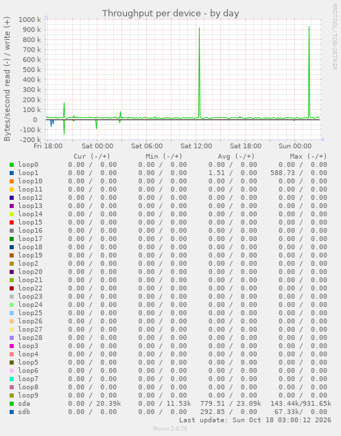 Throughput per device