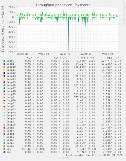 Throughput per device