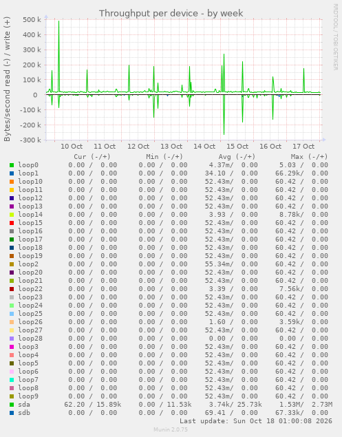 Throughput per device