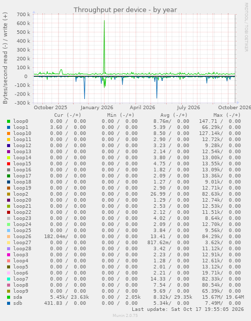 Throughput per device