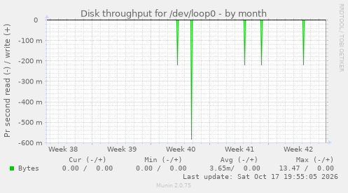 Disk throughput for /dev/loop0