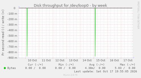 Disk throughput for /dev/loop0
