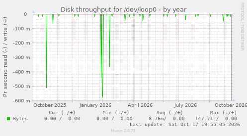Disk throughput for /dev/loop0