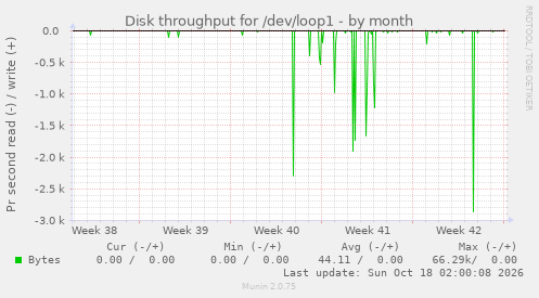 Disk throughput for /dev/loop1