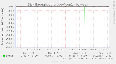 Disk throughput for /dev/loop1