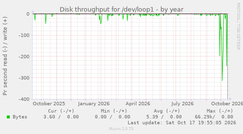Disk throughput for /dev/loop1