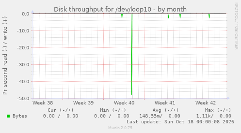 Disk throughput for /dev/loop10