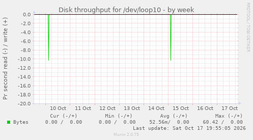 Disk throughput for /dev/loop10