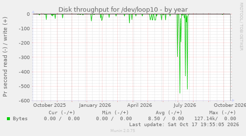 Disk throughput for /dev/loop10