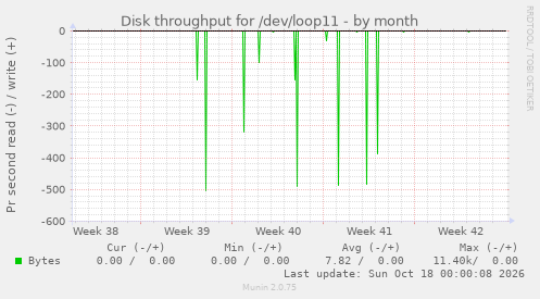 Disk throughput for /dev/loop11