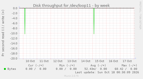 Disk throughput for /dev/loop11