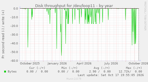 Disk throughput for /dev/loop11