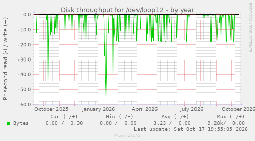 Disk throughput for /dev/loop12