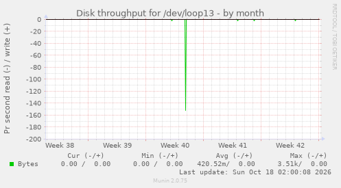 Disk throughput for /dev/loop13