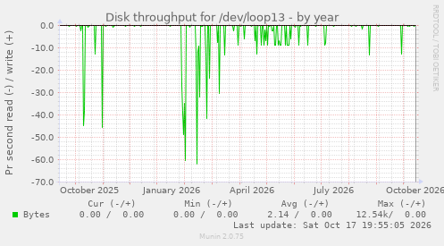 Disk throughput for /dev/loop13