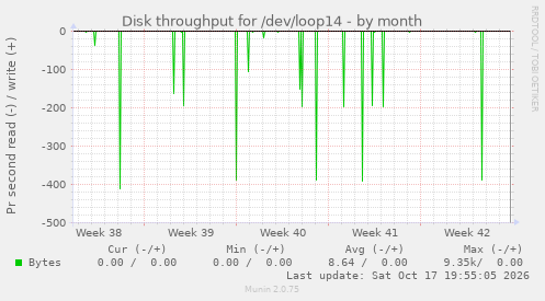 Disk throughput for /dev/loop14
