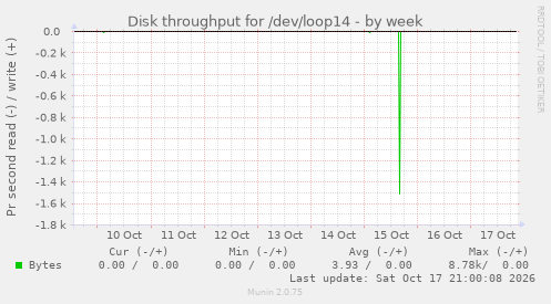 Disk throughput for /dev/loop14