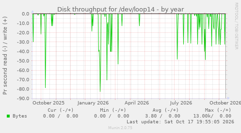 Disk throughput for /dev/loop14