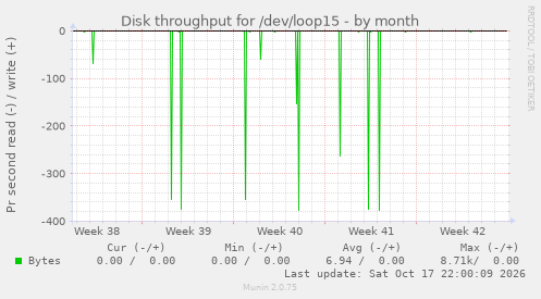 Disk throughput for /dev/loop15