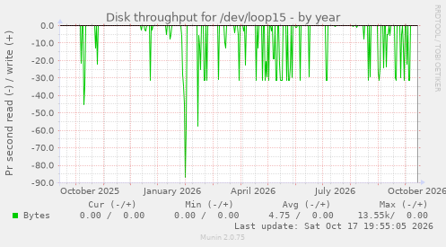 Disk throughput for /dev/loop15