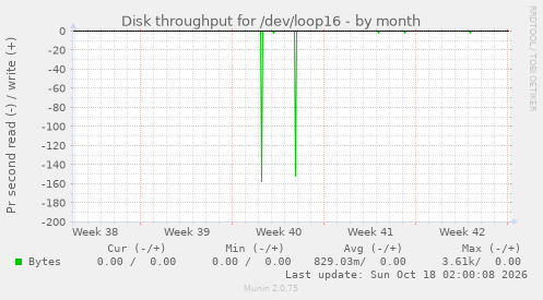 Disk throughput for /dev/loop16