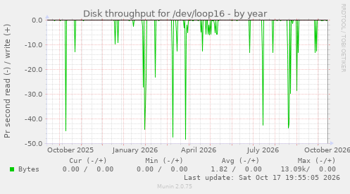 Disk throughput for /dev/loop16