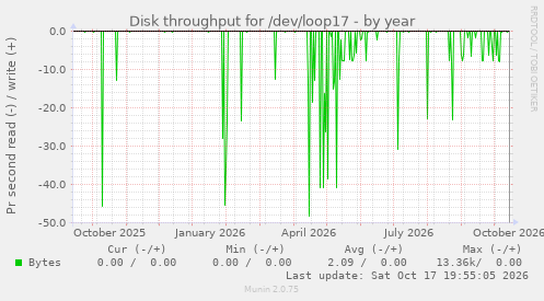 Disk throughput for /dev/loop17