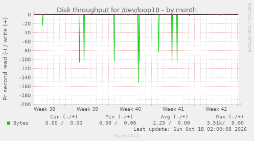 Disk throughput for /dev/loop18