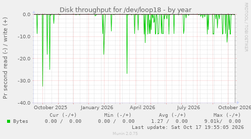 Disk throughput for /dev/loop18