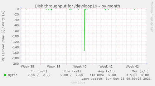 Disk throughput for /dev/loop19
