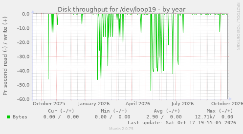 Disk throughput for /dev/loop19