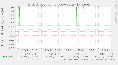 Disk throughput for /dev/loop2