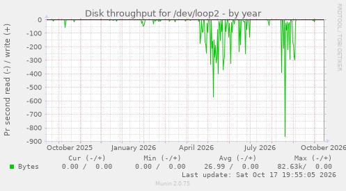 Disk throughput for /dev/loop2