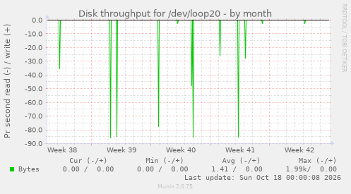 Disk throughput for /dev/loop20