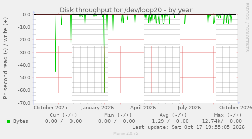 Disk throughput for /dev/loop20