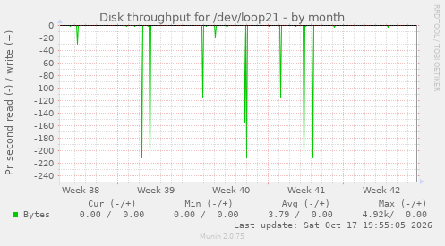 Disk throughput for /dev/loop21