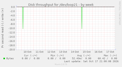 Disk throughput for /dev/loop21