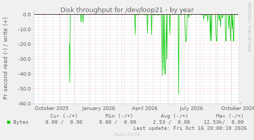 Disk throughput for /dev/loop21