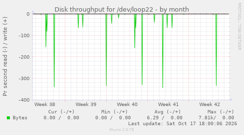 Disk throughput for /dev/loop22