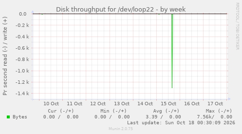 Disk throughput for /dev/loop22