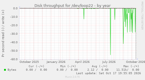 Disk throughput for /dev/loop22