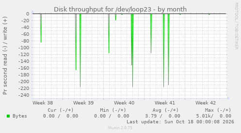 Disk throughput for /dev/loop23