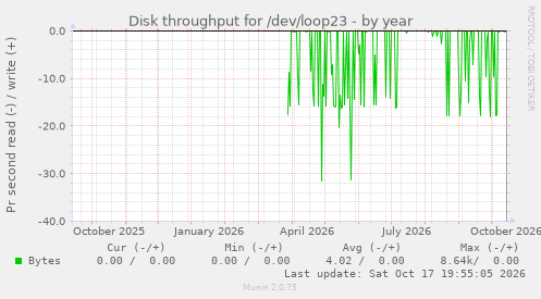 Disk throughput for /dev/loop23