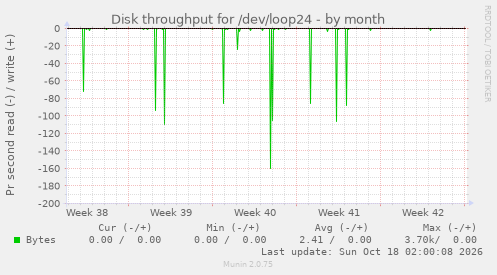 Disk throughput for /dev/loop24