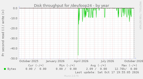 Disk throughput for /dev/loop24