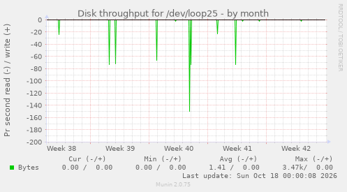 Disk throughput for /dev/loop25
