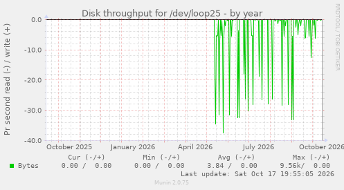 Disk throughput for /dev/loop25