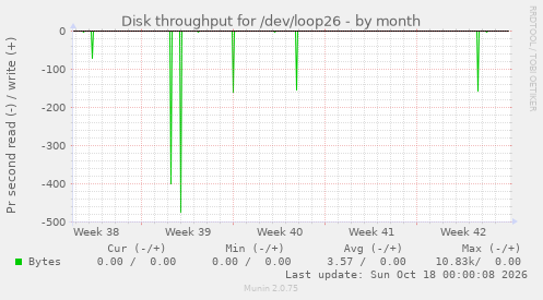 Disk throughput for /dev/loop26