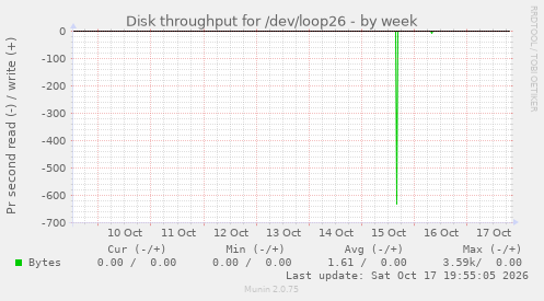 Disk throughput for /dev/loop26
